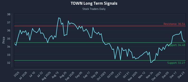 TOWN Long Term Analysis for December 23 2025