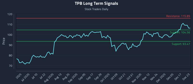 TPB Long Term Analysis for December 23 2025