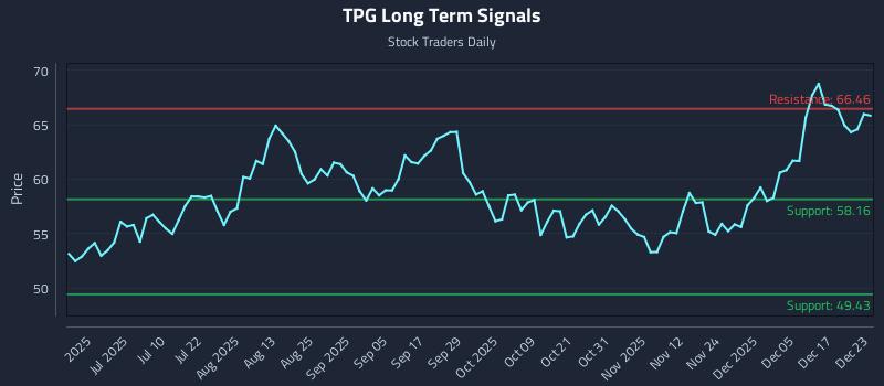 TPG Long Term Analysis for December 23 2025