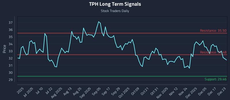TPH Long Term Analysis for December 23 2025