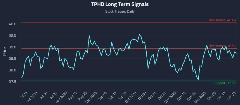 TPHD Long Term Analysis for December 23 2025 TPHD Long Term Analysis for December 23 2025