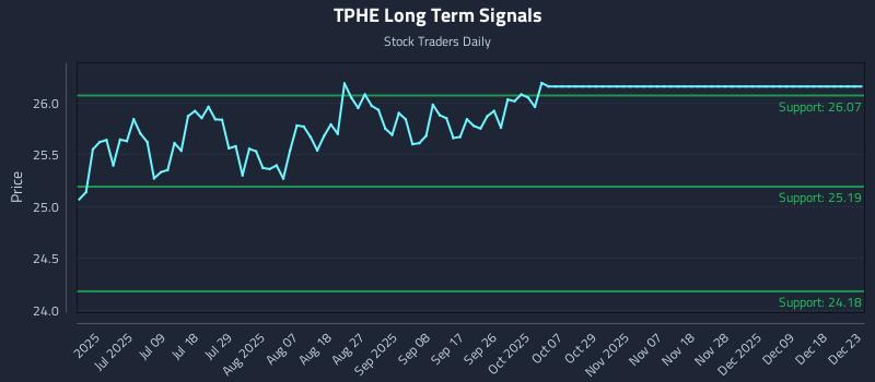 TPHE Long Term Analysis for December 23 2025 TPHE Long Term Analysis for December 23 2025