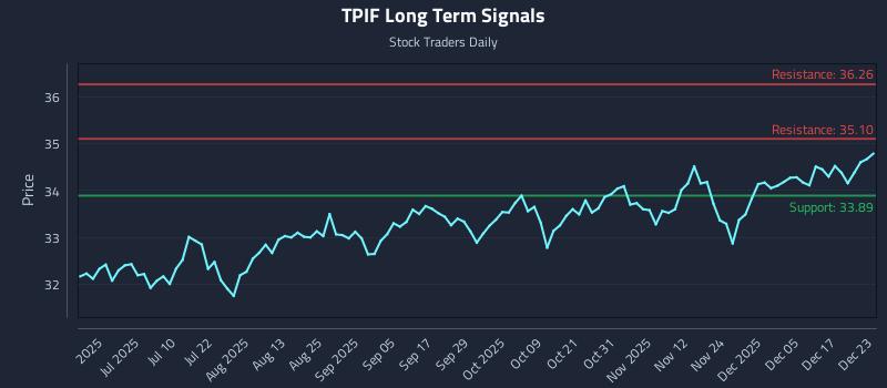 TPIF Long Term Analysis for December 23 2025 TPIF Long Term Analysis for December 23 2025