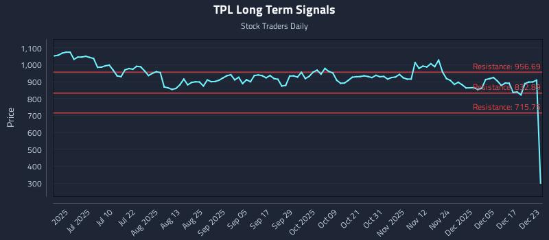 TPL Long Term Analysis for December 23 2025