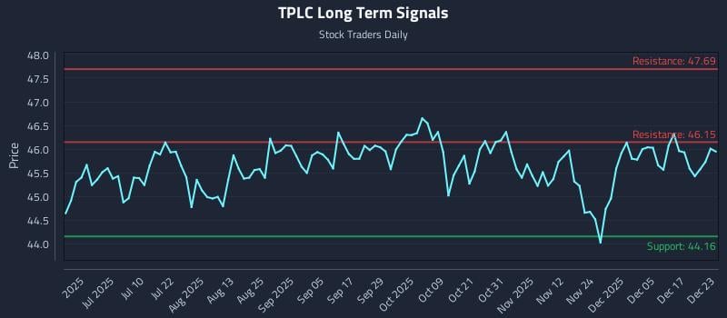 TPLC Long Term Analysis for December 23 2025