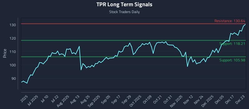 TPR Long Term Analysis for December 23 2025