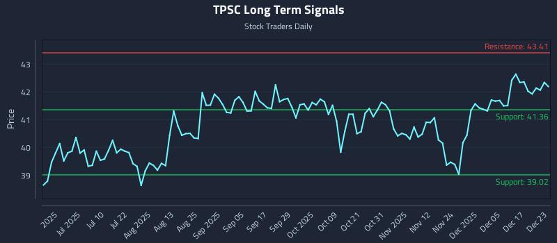 TPSC Long Term Analysis for December 23 2025