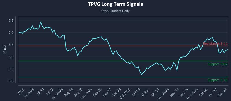 TPVG Long Term Analysis for December 23 2025