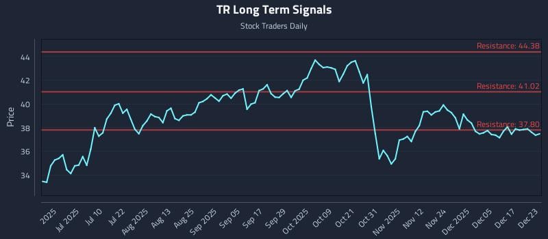 TR Long Term Analysis for December 23 2025