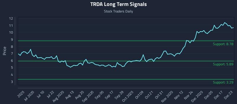 TRDA Long Term Analysis for December 23 2025