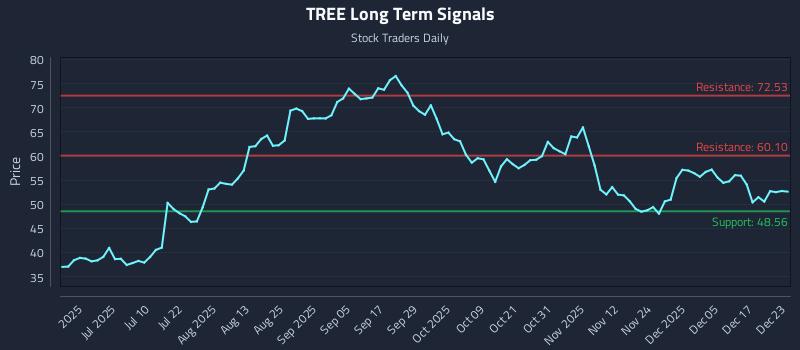 TREE Long Term Analysis for December 23 2025 TREE Long Term Analysis for December 23 2025