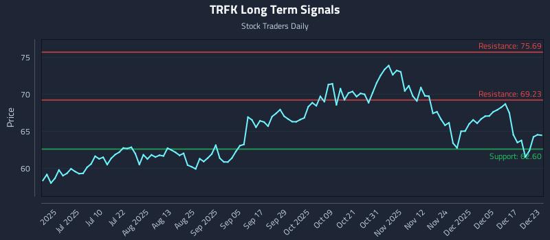 TRFK Long Term Analysis for December 23 2025 TRFK Long Term Analysis for December 23 2025