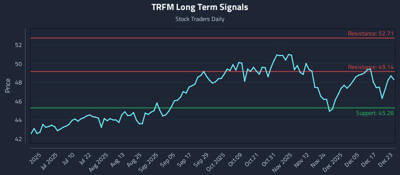 TRFM Long Term Analysis for December 23 2025