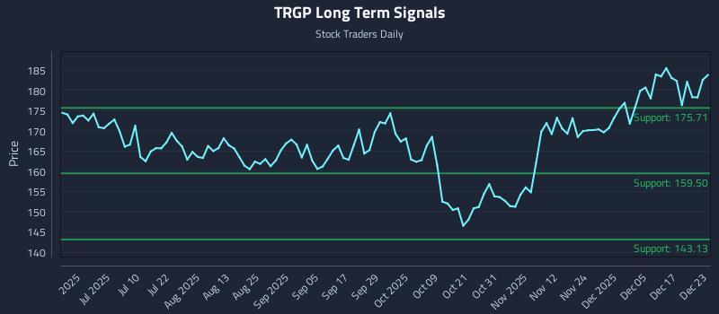 TRGP Long Term Analysis for December 23 2025