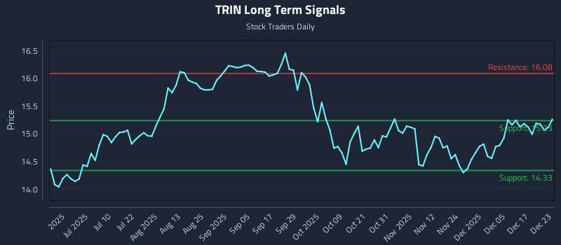 TRIN Long Term Analysis for December 23 2025 TRIN Long Term Analysis for December 23 2025