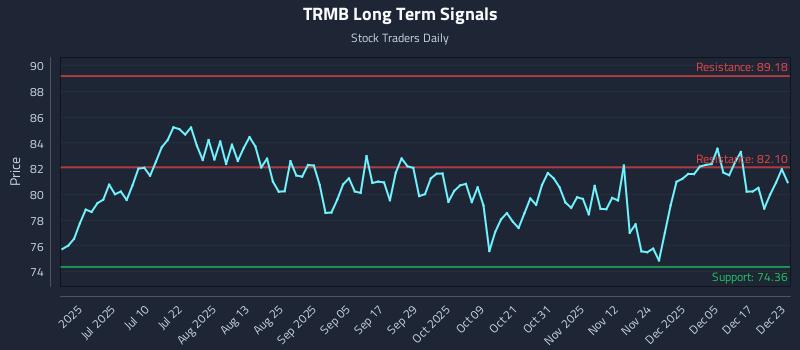 TRMB Long Term Analysis for December 23 2025