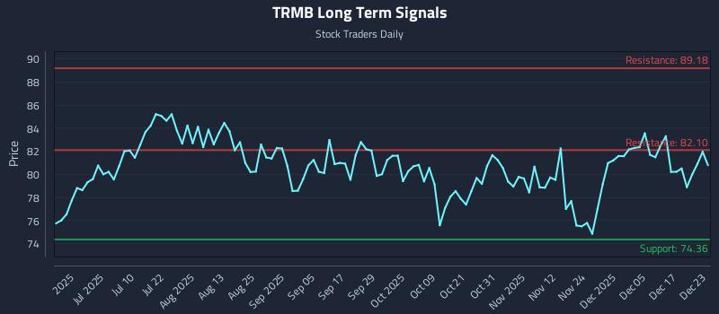 TRMB Long Term Analysis for December 23 2025