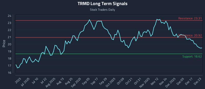 TRMD Long Term Analysis for December 23 2025 TRMD Long Term Analysis for December 23 2025