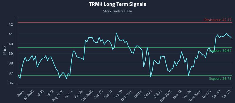 TRMK Long Term Analysis for December 23 2025