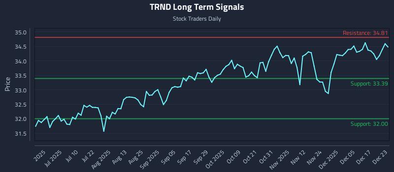 TRND Long Term Analysis for December 23 2025