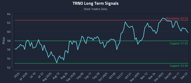 TRNO Long Term Analysis for December 23 2025 TRNO Long Term Analysis for December 23 2025