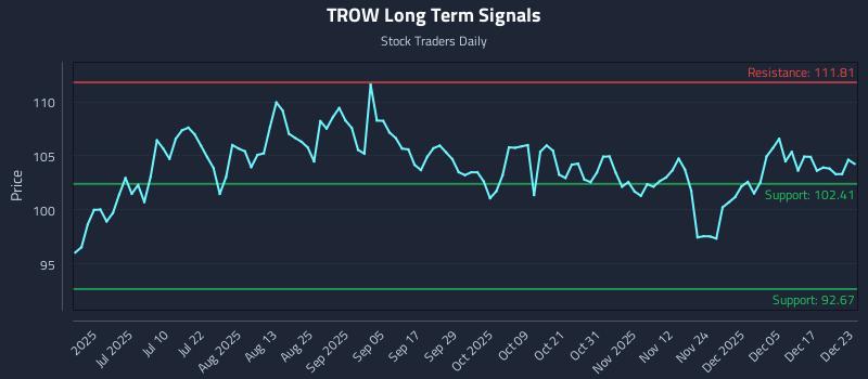 TROW Long Term Analysis for December 23 2025