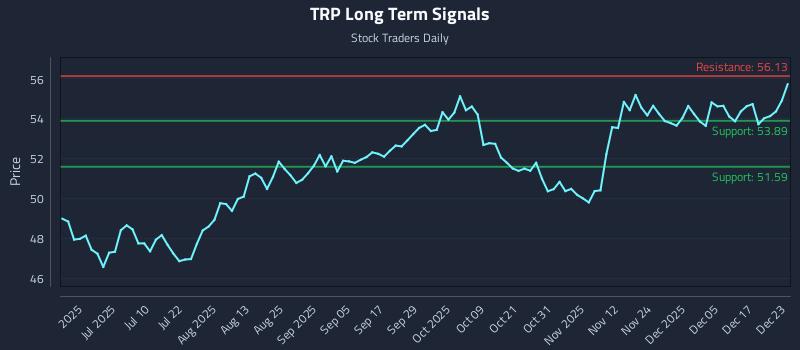 TRP Long Term Analysis for December 23 2025
