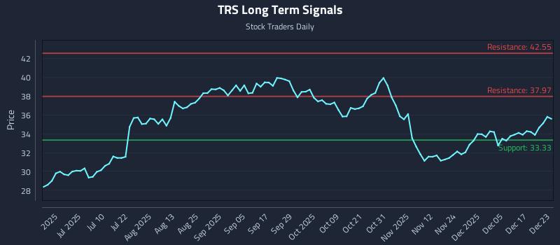 TRS Long Term Analysis for December 23 2025