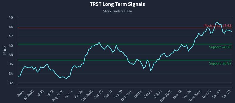 TRST Long Term Analysis for December 23 2025 TRST Long Term Analysis for December 23 2025