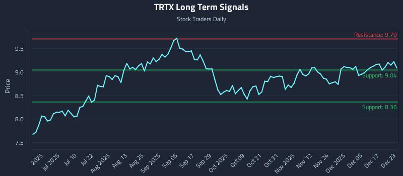 TRTX Long Term Analysis for December 23 2025