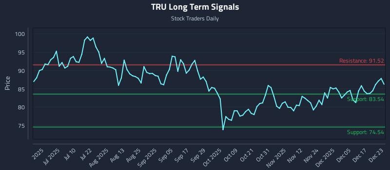 TRU Long Term Analysis for December 23 2025
