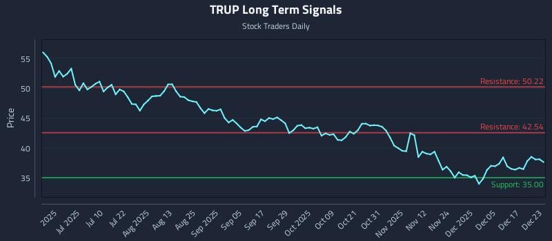 TRUP Long Term Analysis for December 23 2025