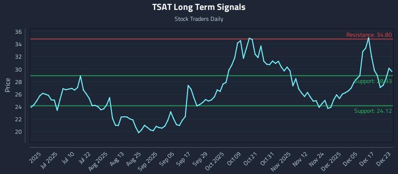 TSAT Long Term Analysis for December 23 2025