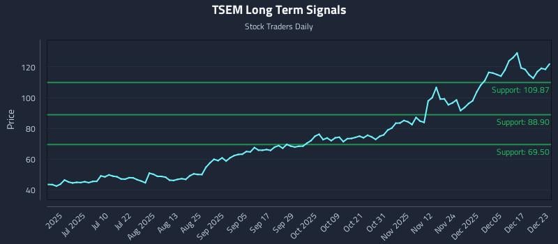 TSEM Long Term Analysis for December 23 2025