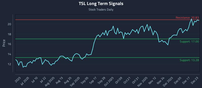 TSL Long Term Analysis for December 23 2025