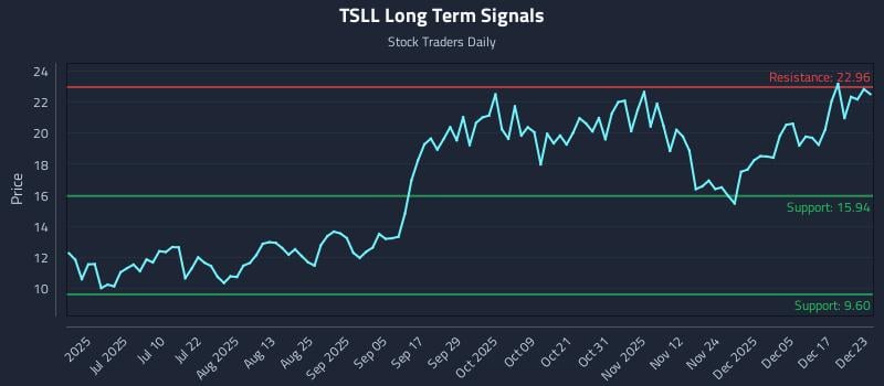 TSLL Long Term Analysis for December 23 2025