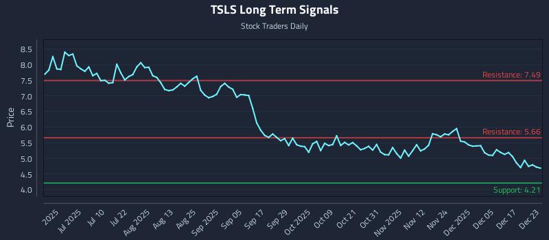 TSLS Long Term Analysis for December 23 2025