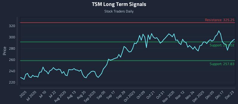 TSM Long Term Analysis for December 23 2025 TSM Long Term Analysis for December 23 2025