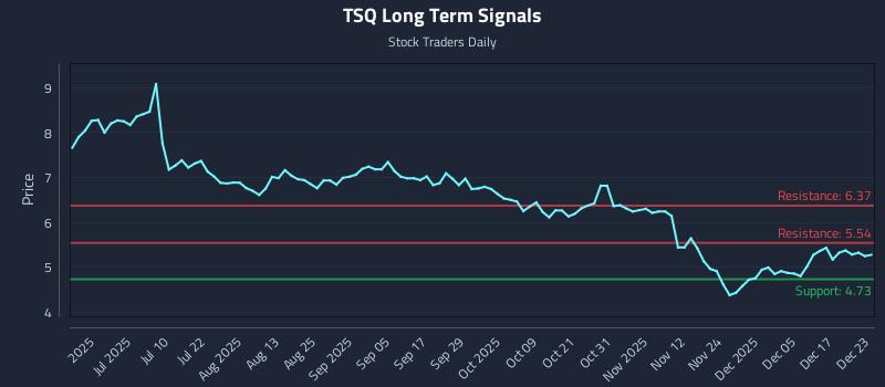 TSQ Long Term Analysis for December 23 2025 TSQ Long Term Analysis for December 23 2025