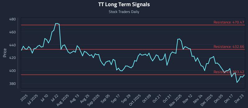 TT Long Term Analysis for December 23 2025