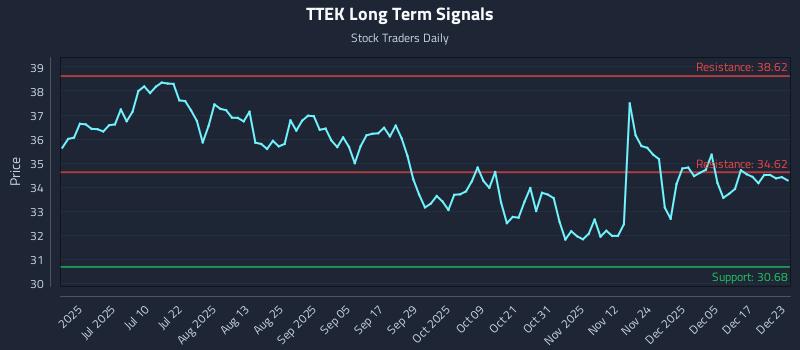 TTEK Long Term Analysis for December 23 2025 TTEK Long Term Analysis for December 23 2025