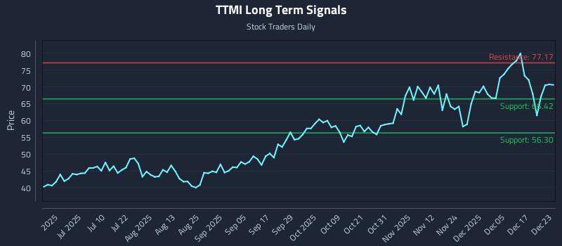TTMI Long Term Analysis for December 23 2025 TTMI Long Term Analysis for December 23 2025