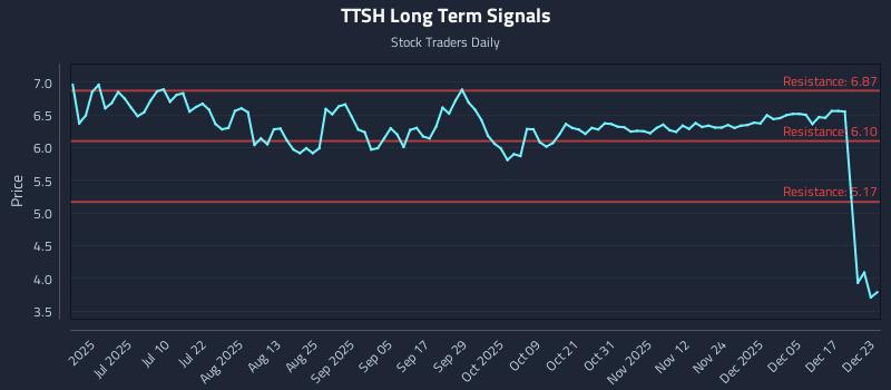 TTSH Long Term Analysis for December 23 2025 TTSH Long Term Analysis for December 23 2025