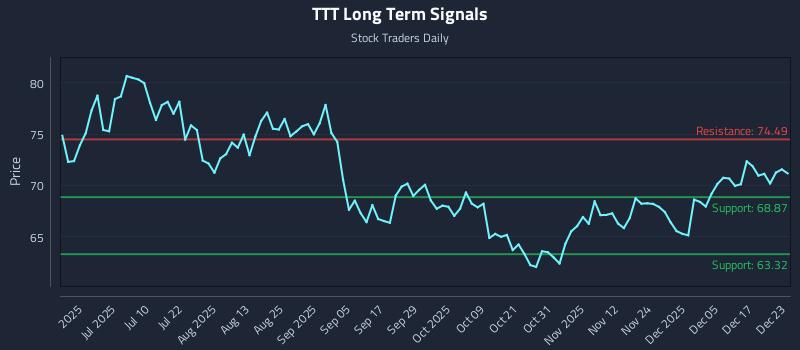 TTT Long Term Analysis for December 23 2025