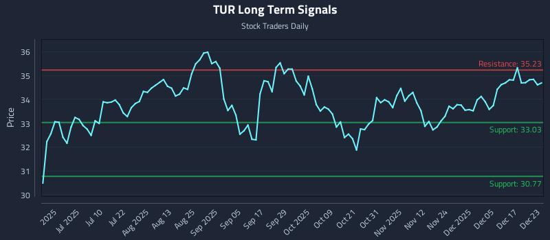 TUR Long Term Analysis for December 23 2025