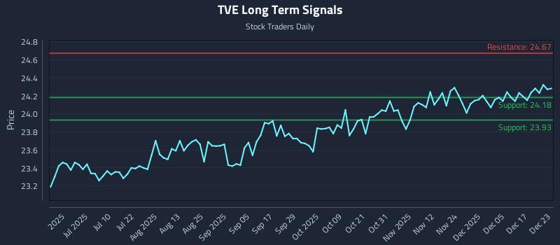 TVE Long Term Analysis for December 23 2025