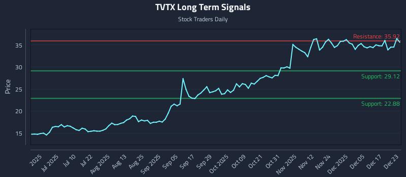 TVTX Long Term Analysis for December 23 2025 TVTX Long Term Analysis for December 23 2025