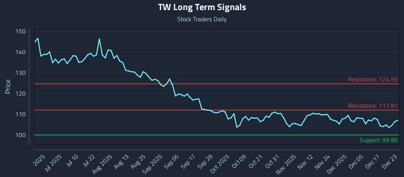 TW Long Term Analysis for December 23 2025 TW Long Term Analysis for December 23 2025