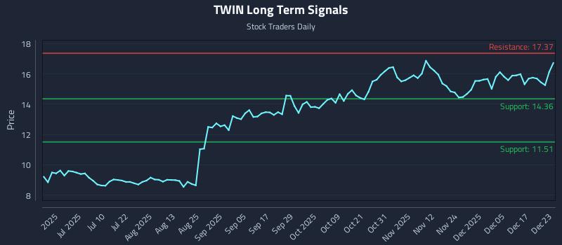 TWIN Long Term Analysis for December 23 2025