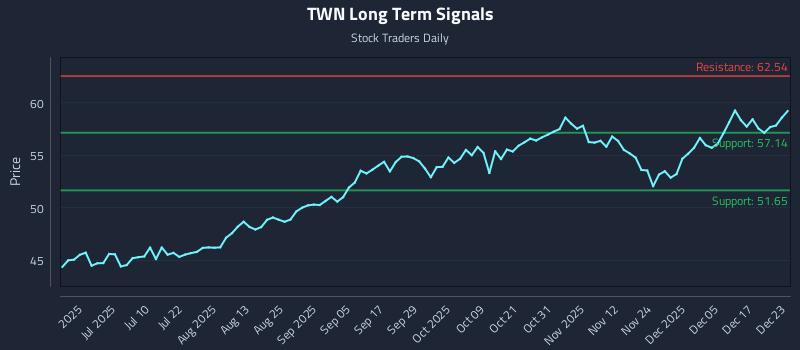 TWN Long Term Analysis for December 23 2025 TWN Long Term Analysis for December 23 2025